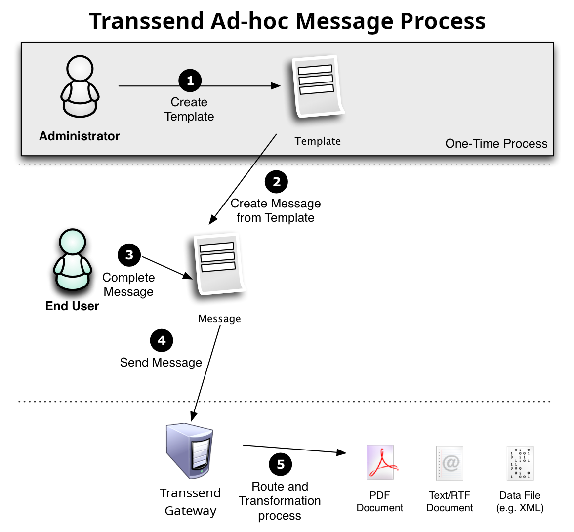 Ad-hoc Messages